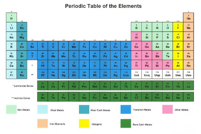 periodic table series